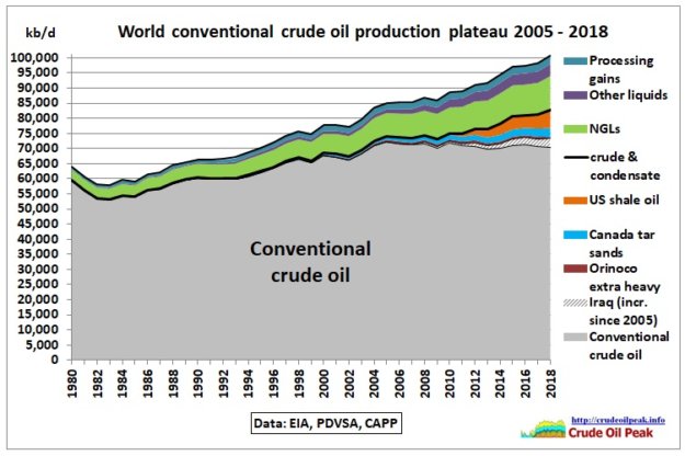 Conventional Crude Oil Plateau