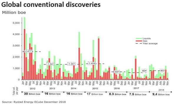 conventional oil discoveries